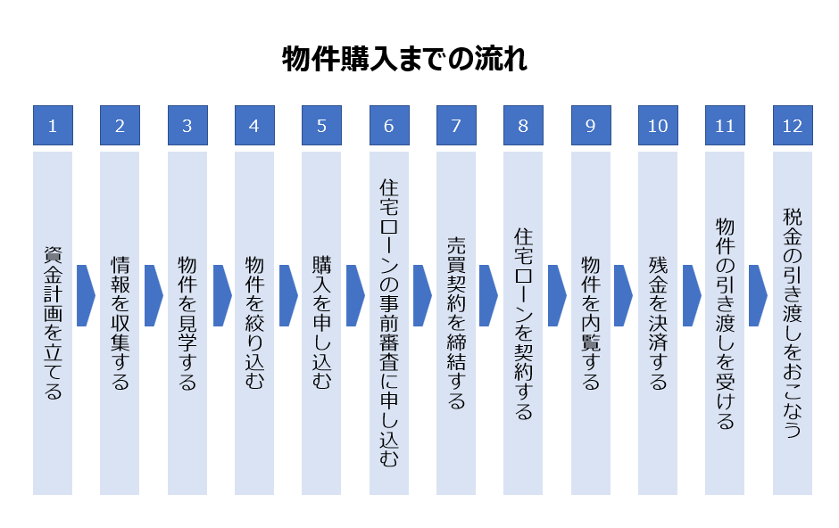 家を購入する流れ12ステップ｜物件の種類別に必要な期間や注意点も紹介 - ANAの住まい