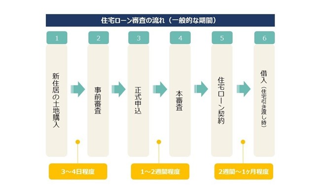 住宅 販売 ローン 仮 審査 本 審査 違い