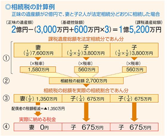 相続にかかる税金はいくら？計算方法や相続税額の目安を解説
